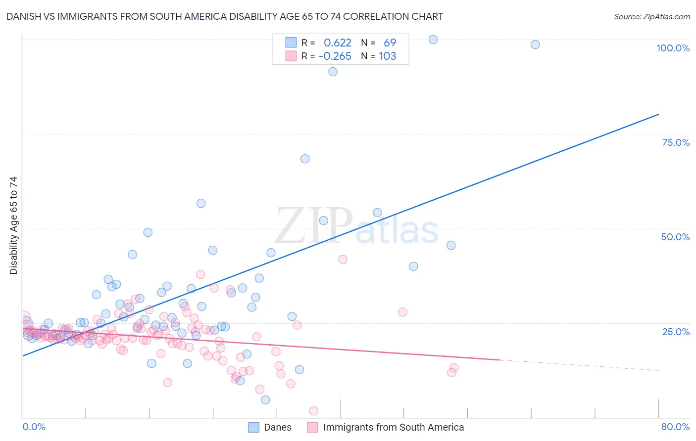Danish vs Immigrants from South America Disability Age 65 to 74