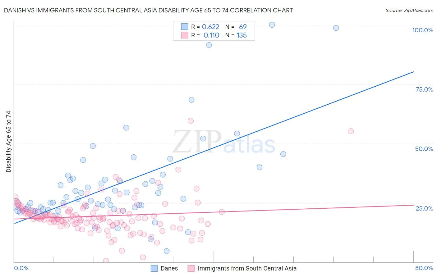 Danish vs Immigrants from South Central Asia Disability Age 65 to 74