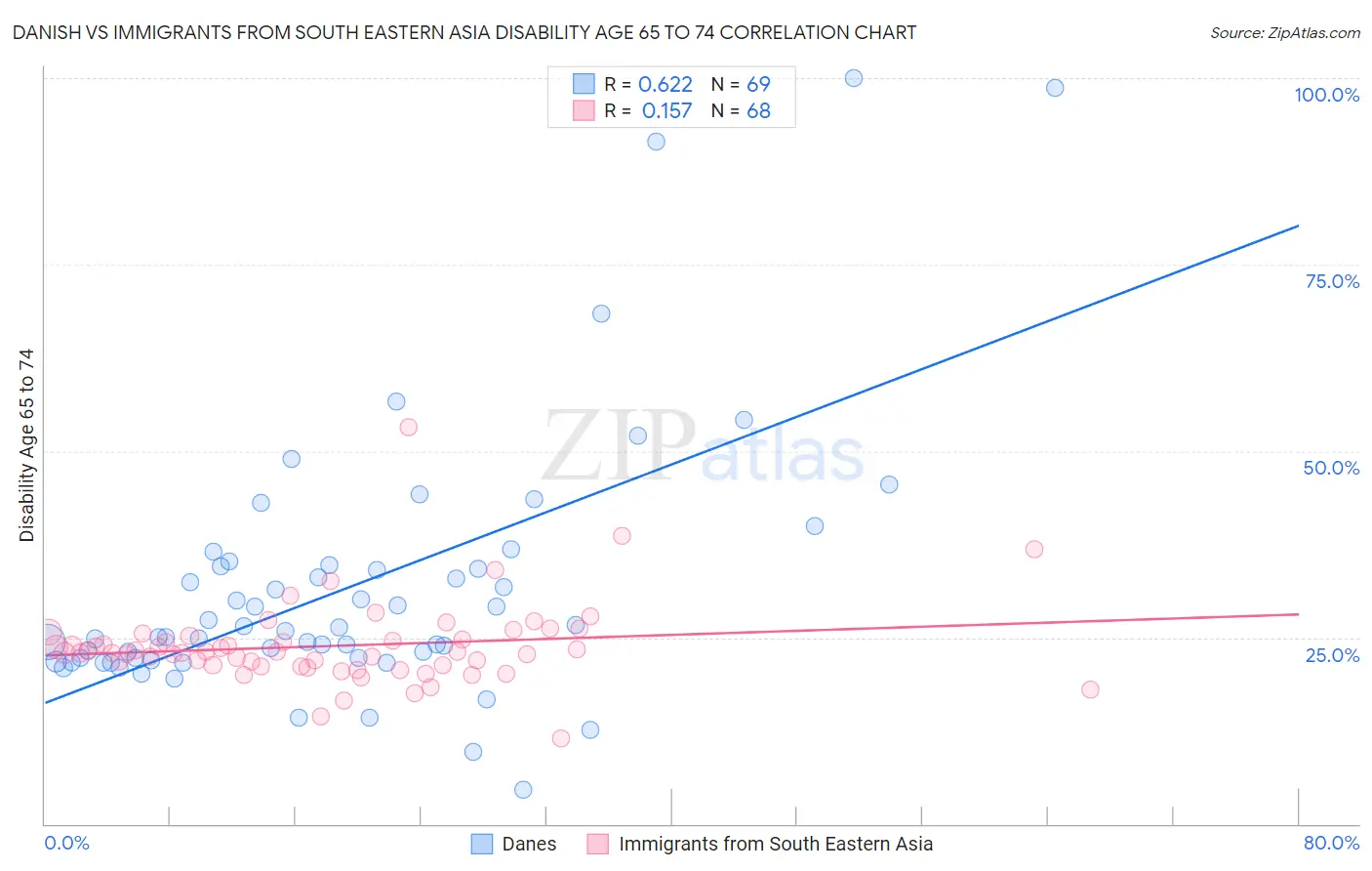 Danish vs Immigrants from South Eastern Asia Disability Age 65 to 74