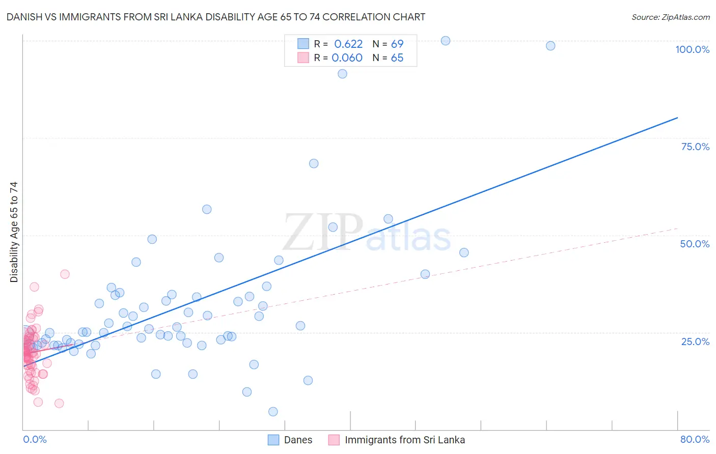 Danish vs Immigrants from Sri Lanka Disability Age 65 to 74
