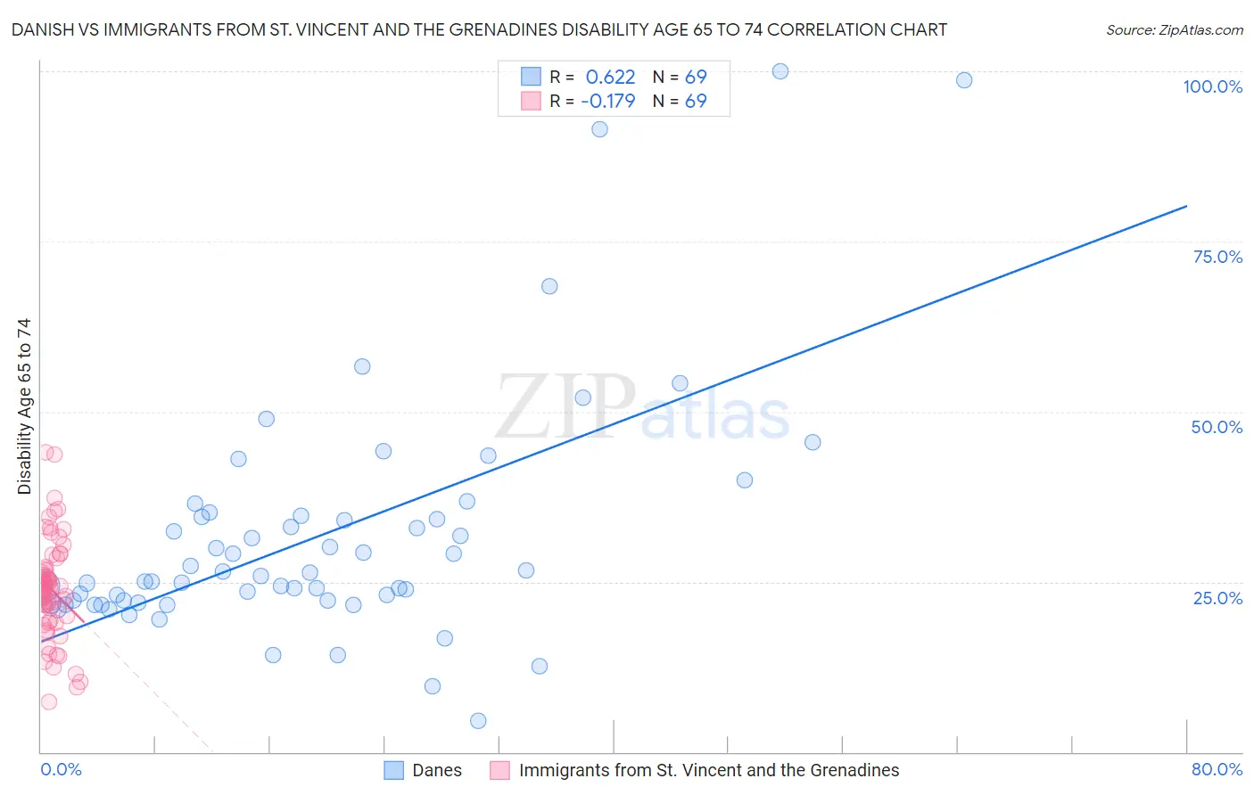 Danish vs Immigrants from St. Vincent and the Grenadines Disability Age 65 to 74