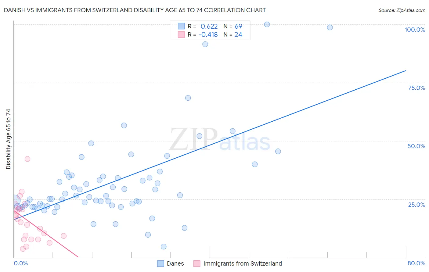 Danish vs Immigrants from Switzerland Disability Age 65 to 74
