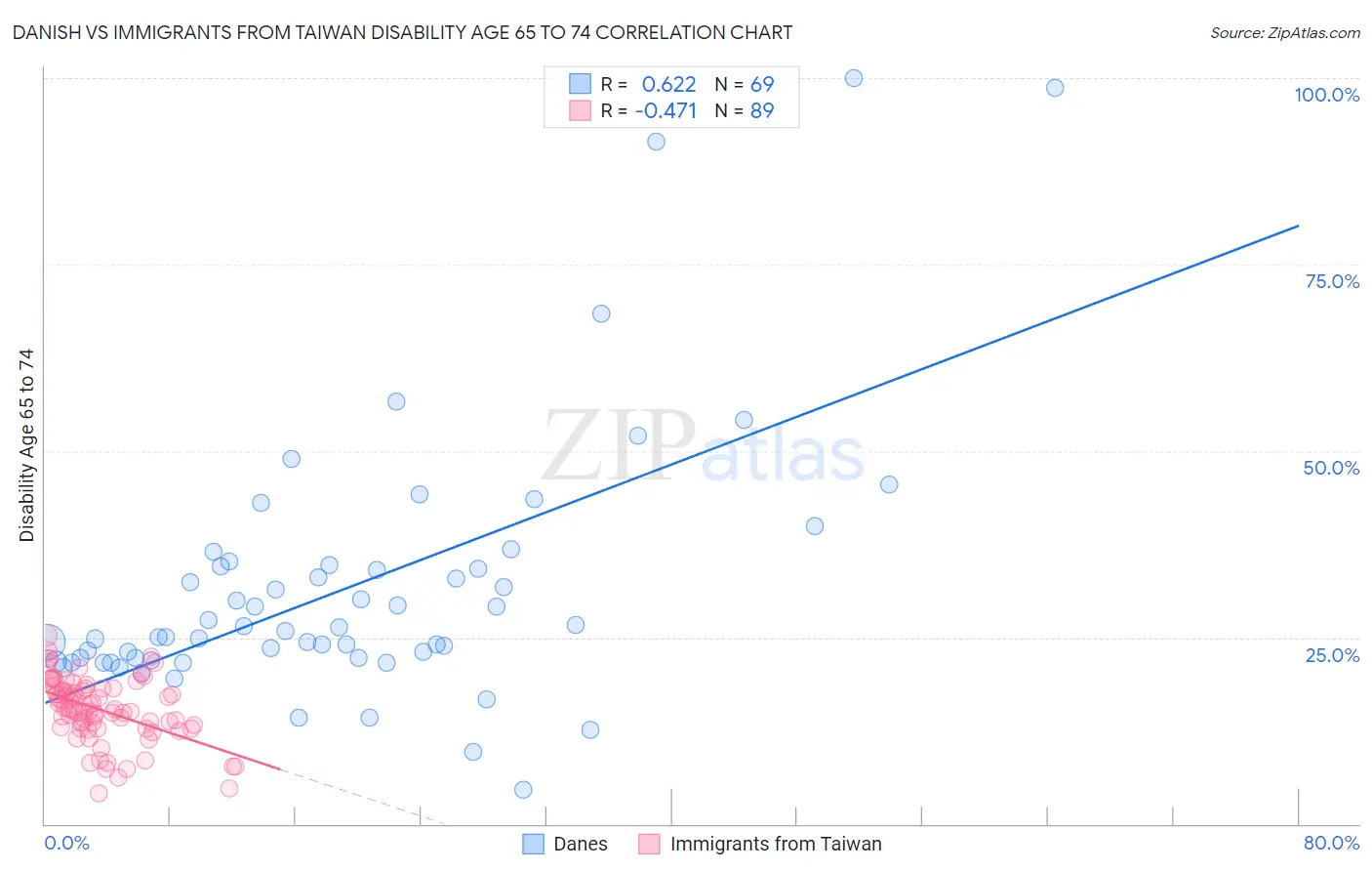 Danish vs Immigrants from Taiwan Disability Age 65 to 74