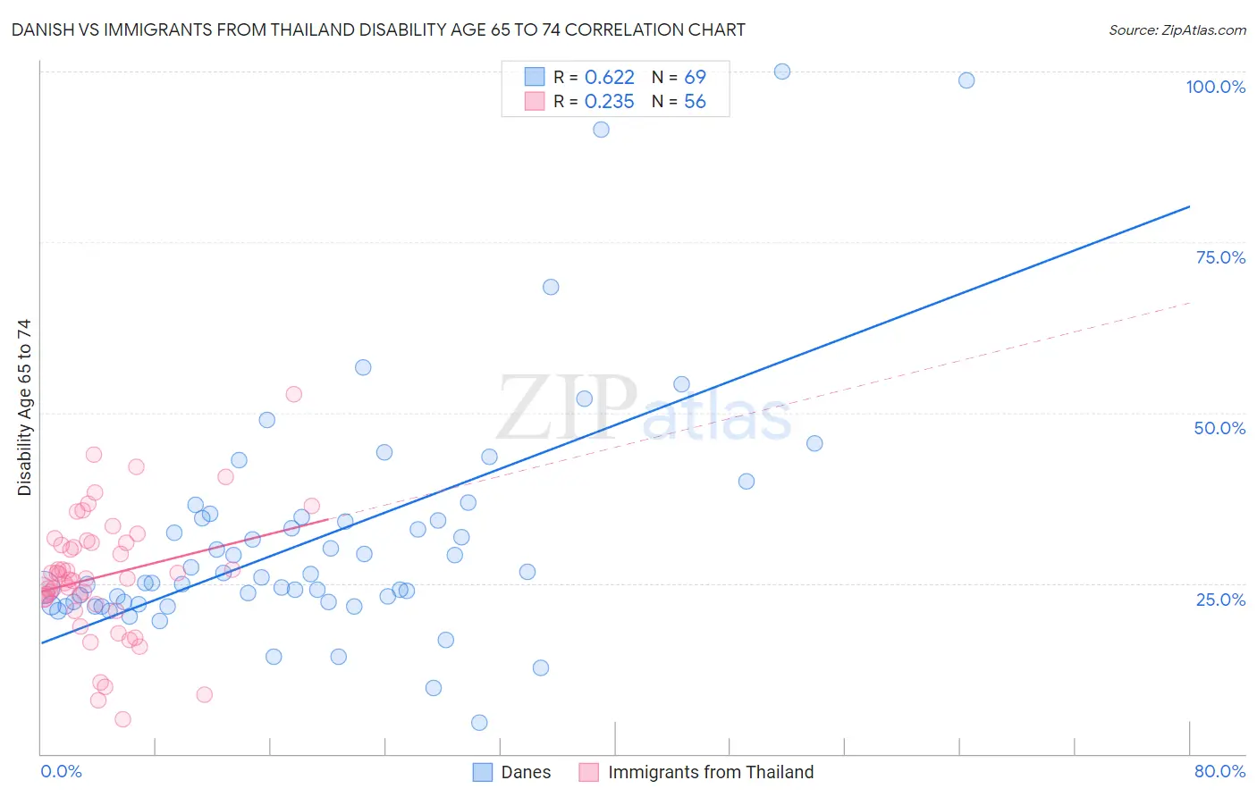 Danish vs Immigrants from Thailand Disability Age 65 to 74