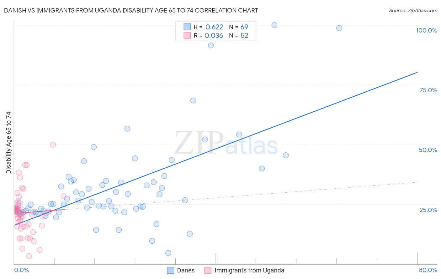 Danish vs Immigrants from Uganda Disability Age 65 to 74