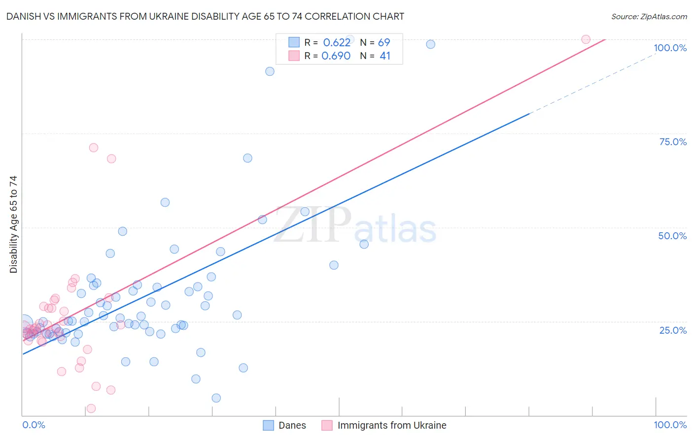 Danish vs Immigrants from Ukraine Disability Age 65 to 74