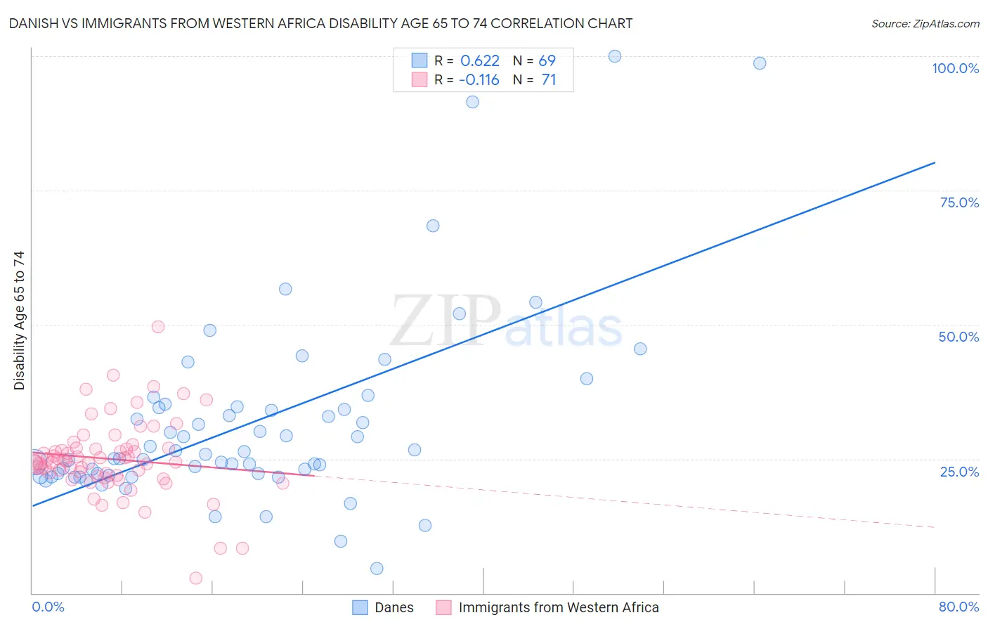 Danish vs Immigrants from Western Africa Disability Age 65 to 74