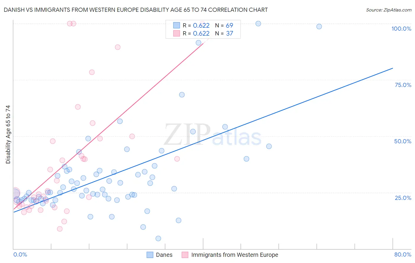 Danish vs Immigrants from Western Europe Disability Age 65 to 74