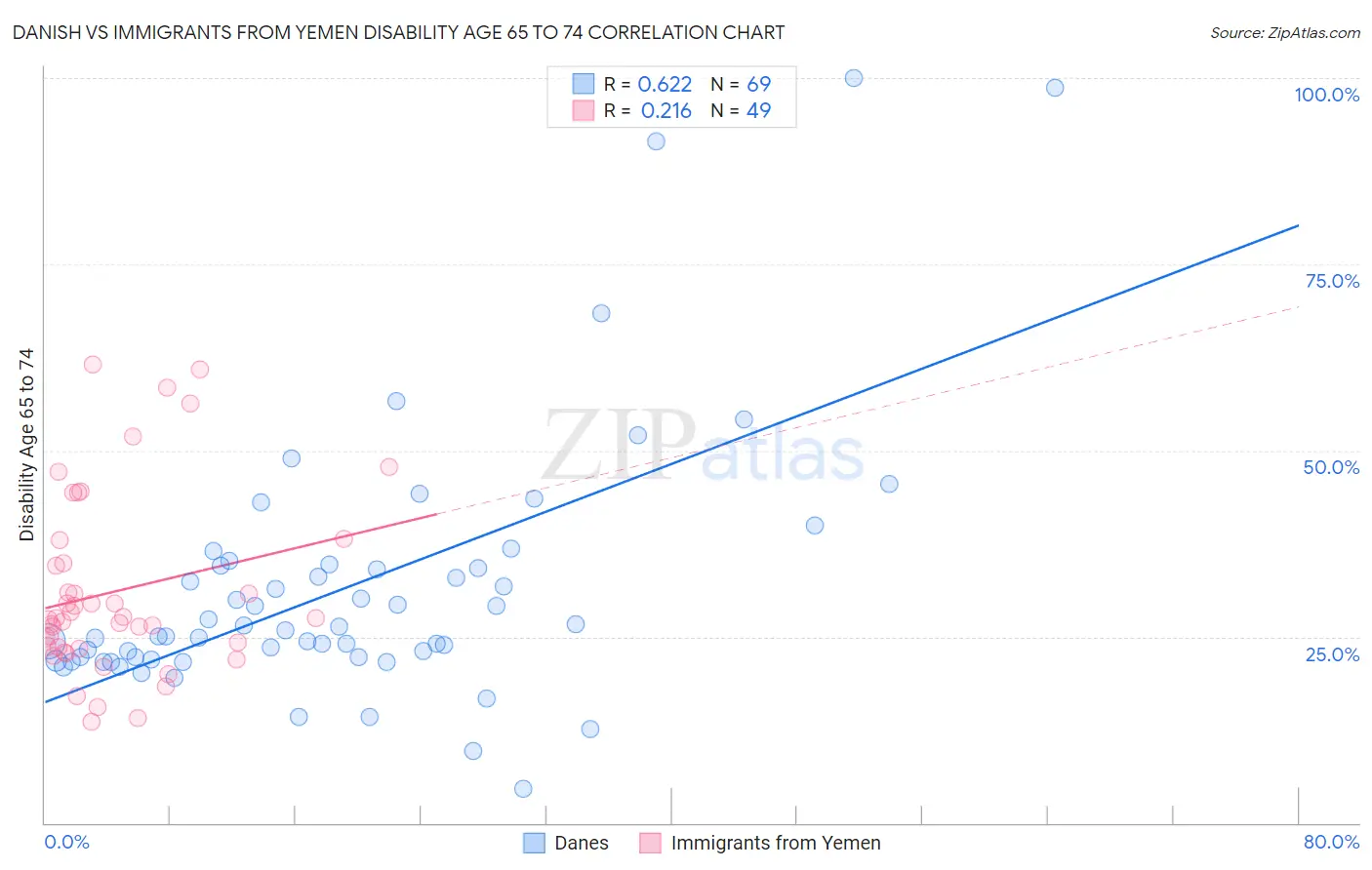 Danish vs Immigrants from Yemen Disability Age 65 to 74