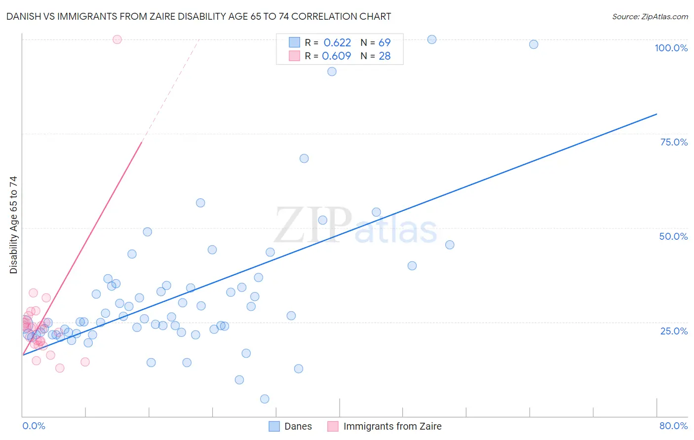 Danish vs Immigrants from Zaire Disability Age 65 to 74