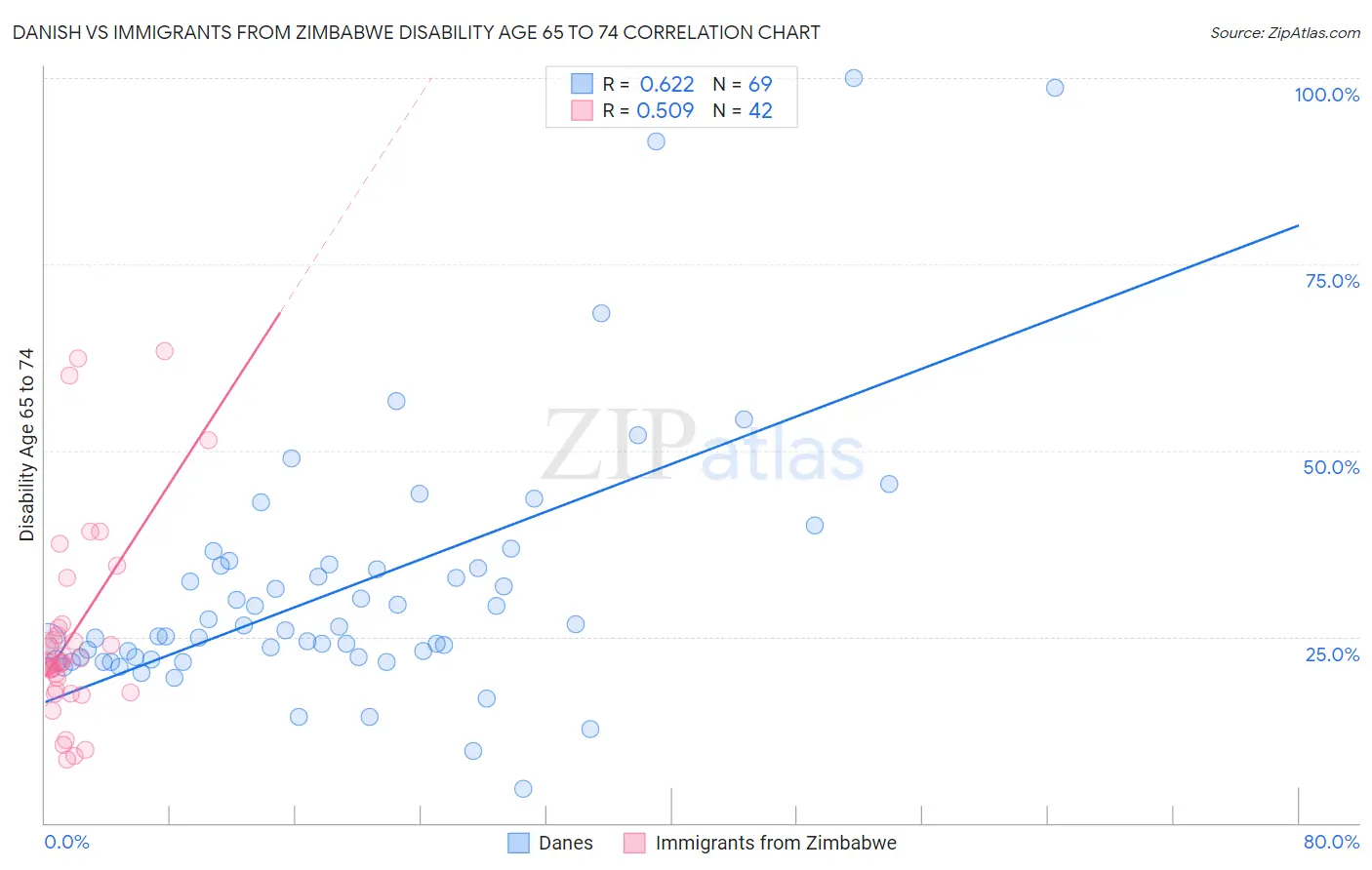 Danish vs Immigrants from Zimbabwe Disability Age 65 to 74