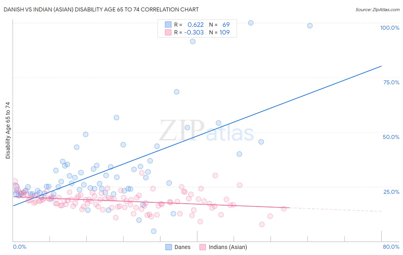 Danish vs Indian (Asian) Disability Age 65 to 74