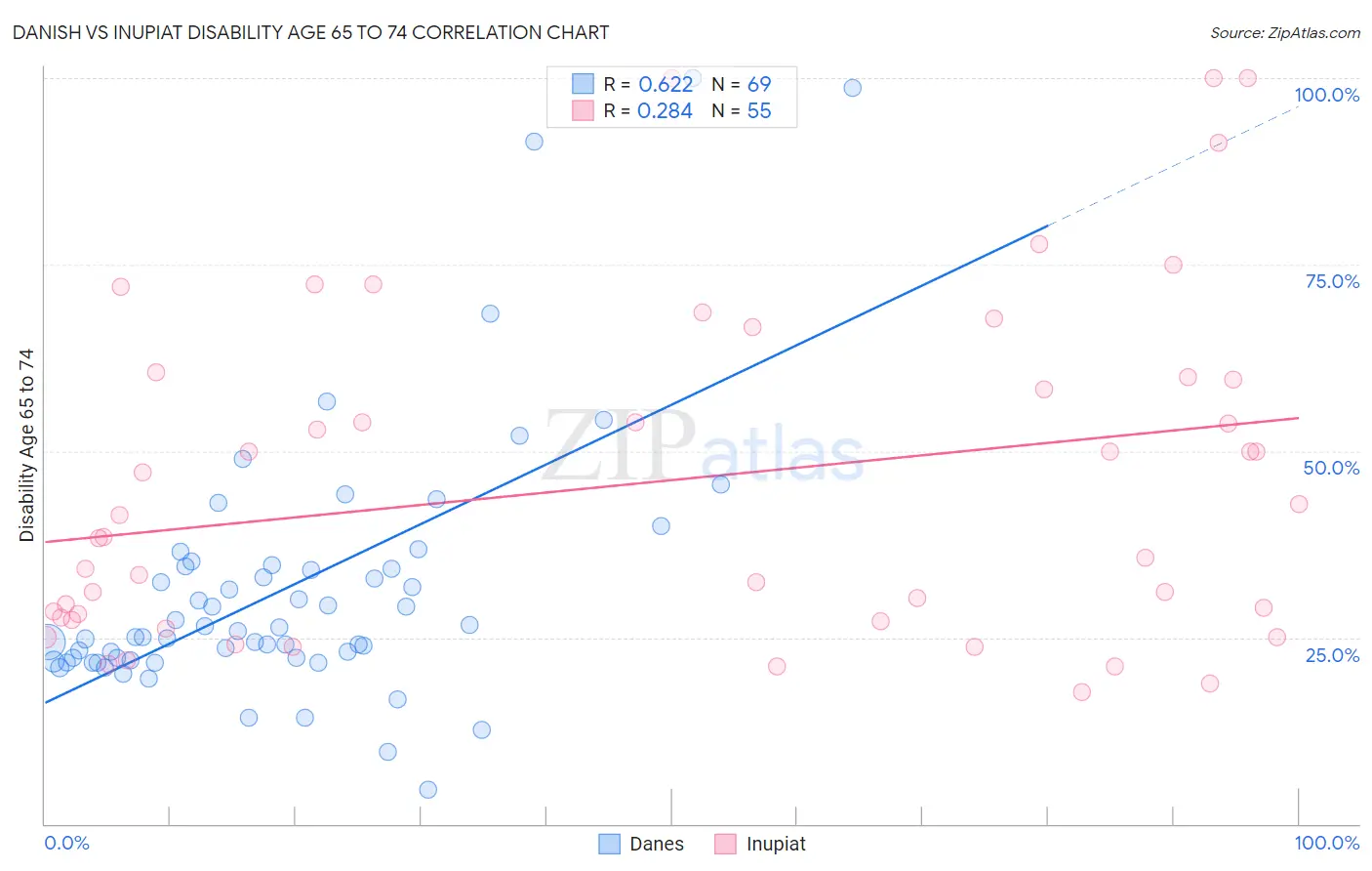 Danish vs Inupiat Disability Age 65 to 74