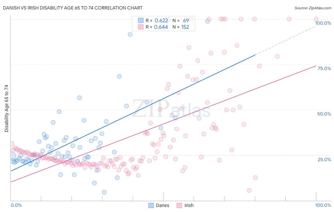 Danish vs Irish Disability Age 65 to 74