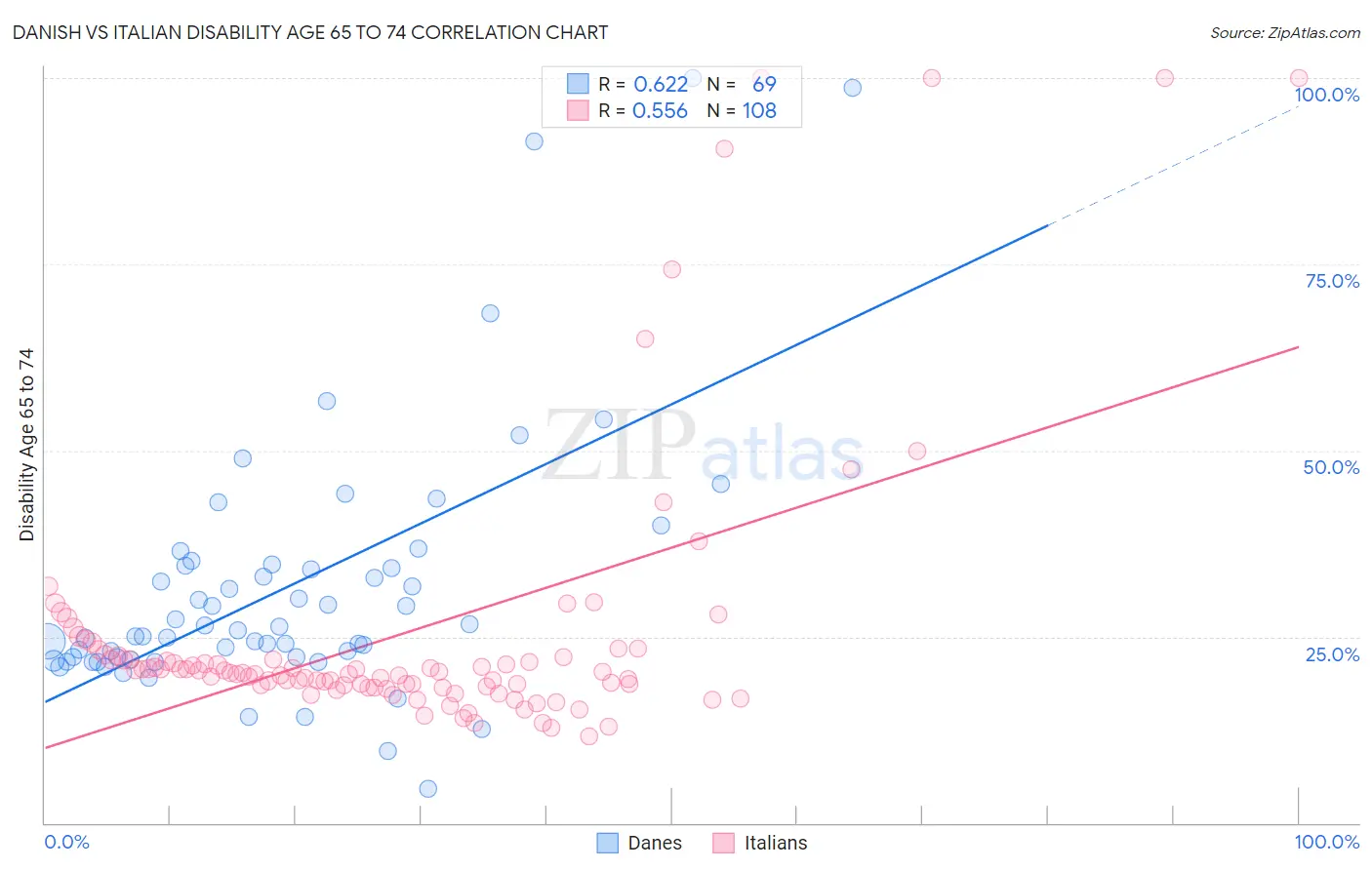 Danish vs Italian Disability Age 65 to 74