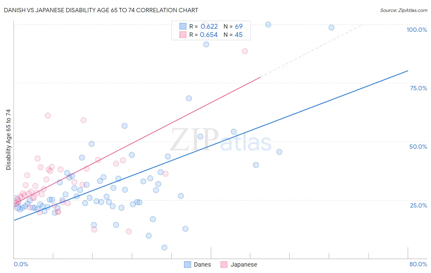Danish vs Japanese Disability Age 65 to 74