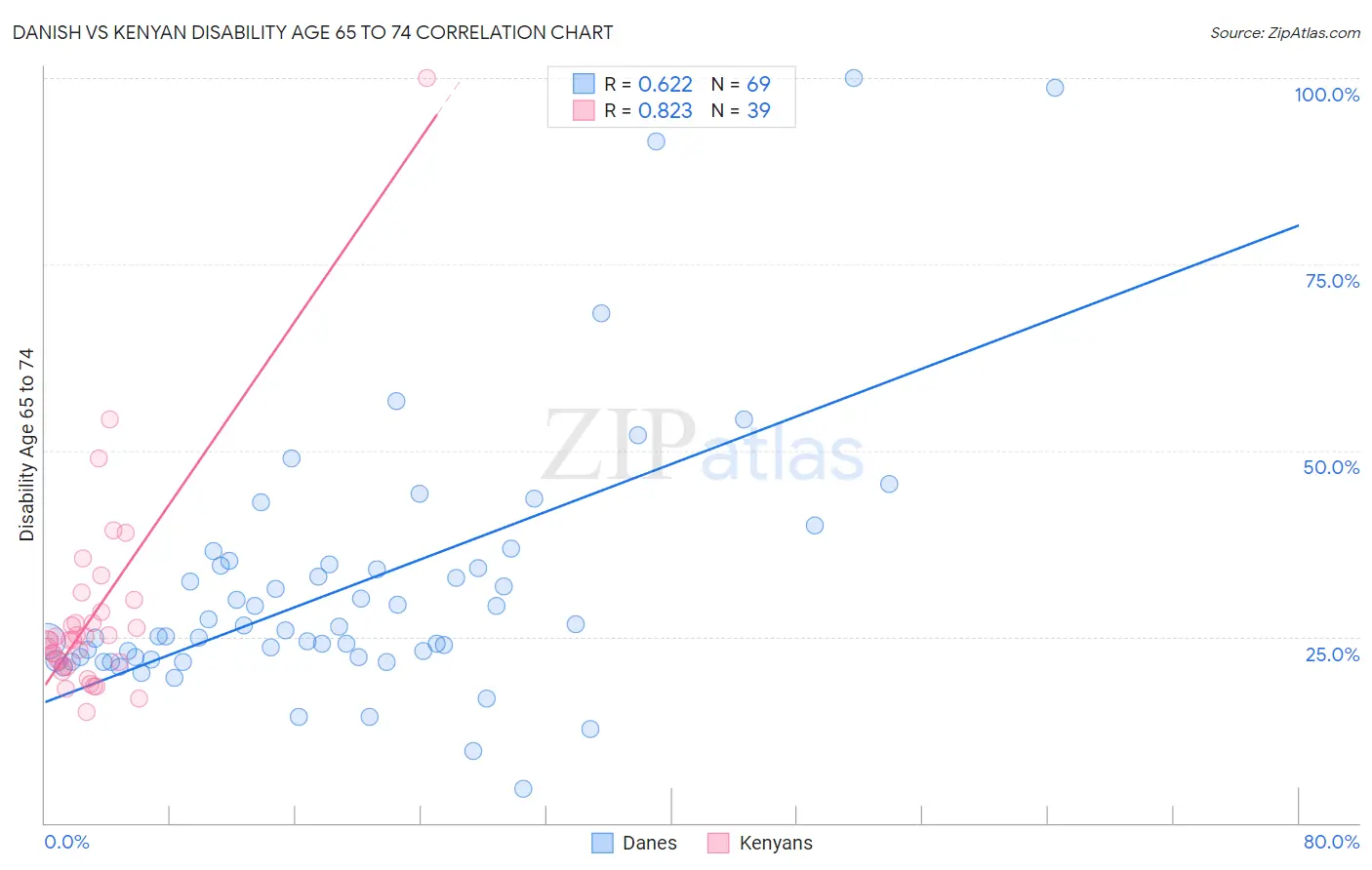 Danish vs Kenyan Disability Age 65 to 74