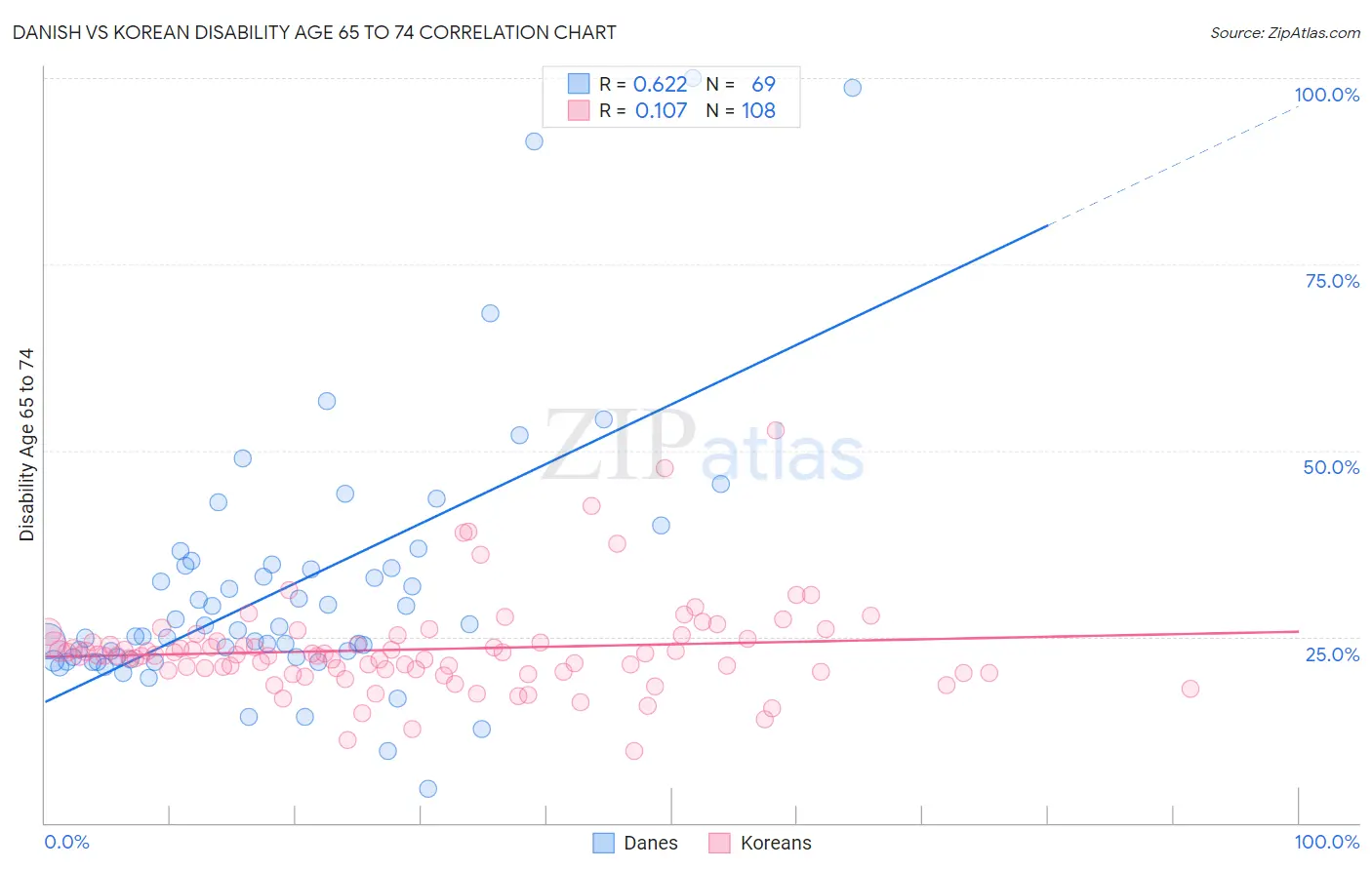 Danish vs Korean Disability Age 65 to 74