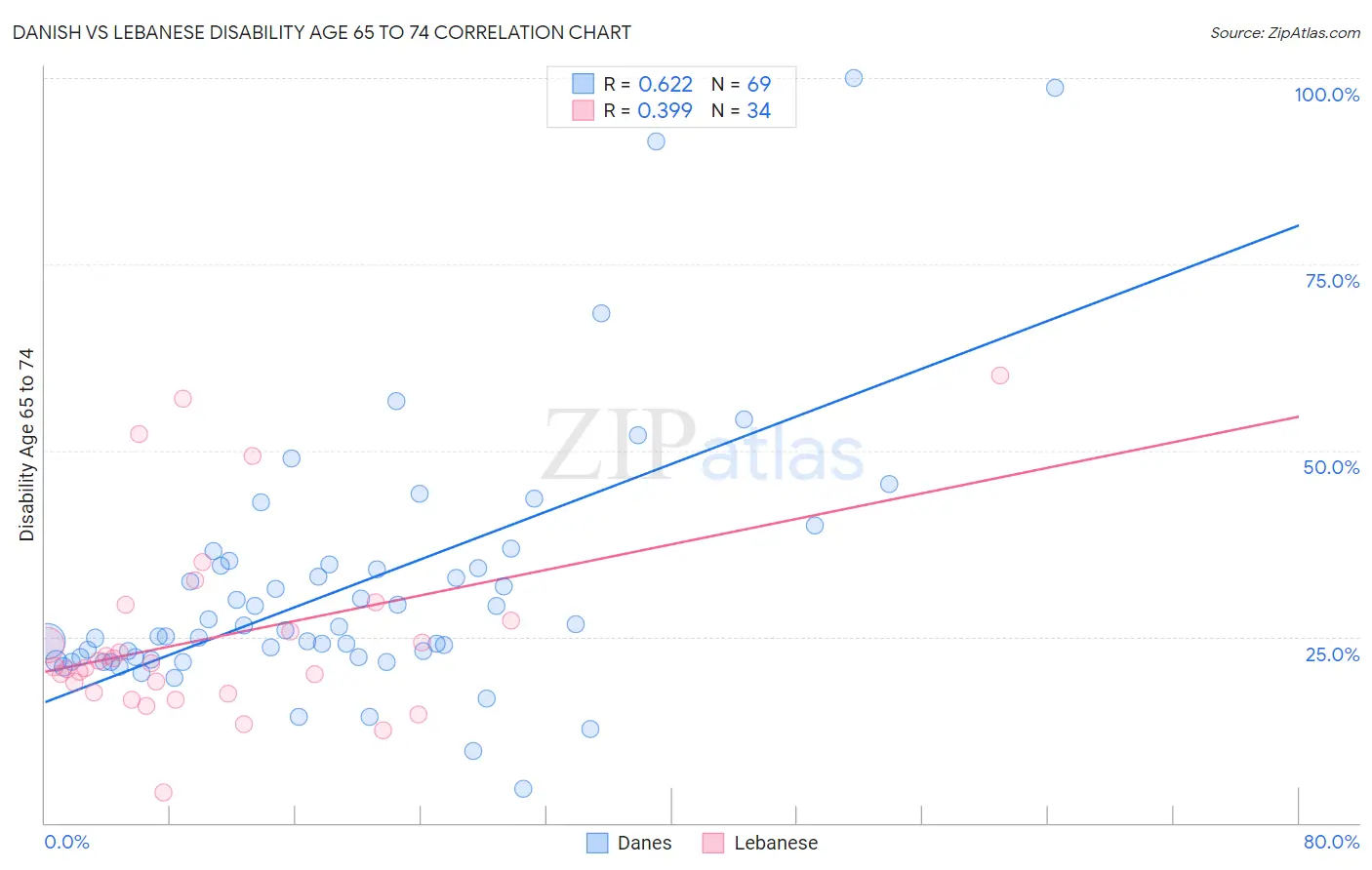 Danish vs Lebanese Disability Age 65 to 74