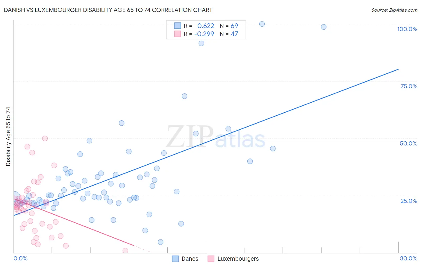 Danish vs Luxembourger Disability Age 65 to 74