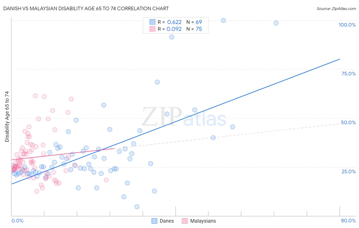 Danish vs Malaysian Disability Age 65 to 74