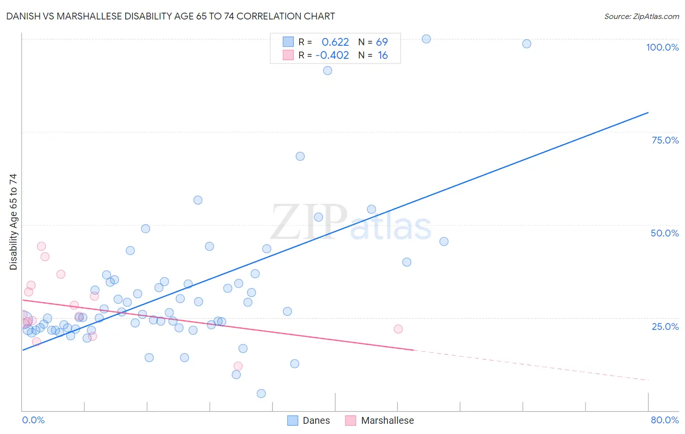 Danish vs Marshallese Disability Age 65 to 74