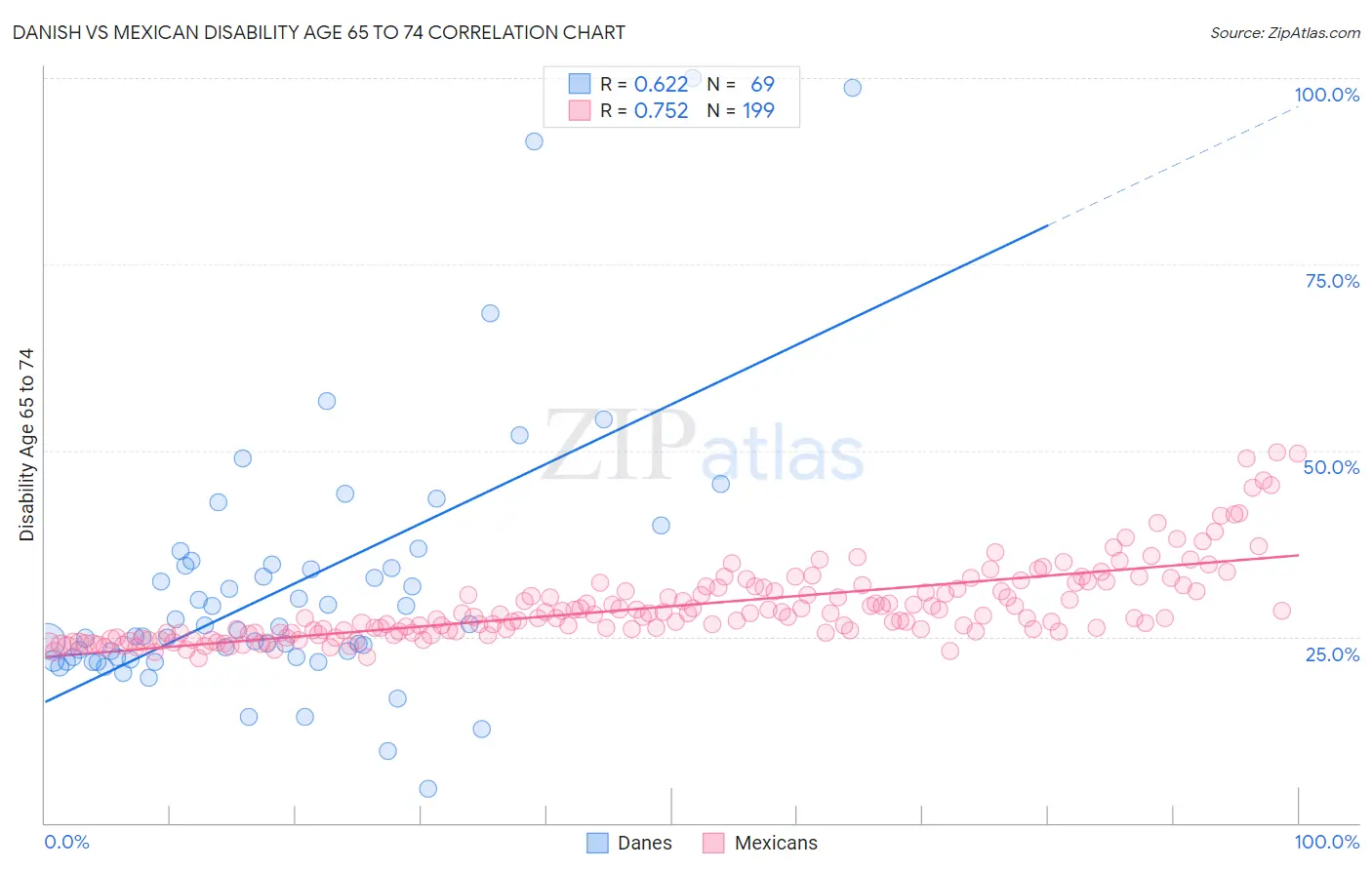 Danish vs Mexican Disability Age 65 to 74
