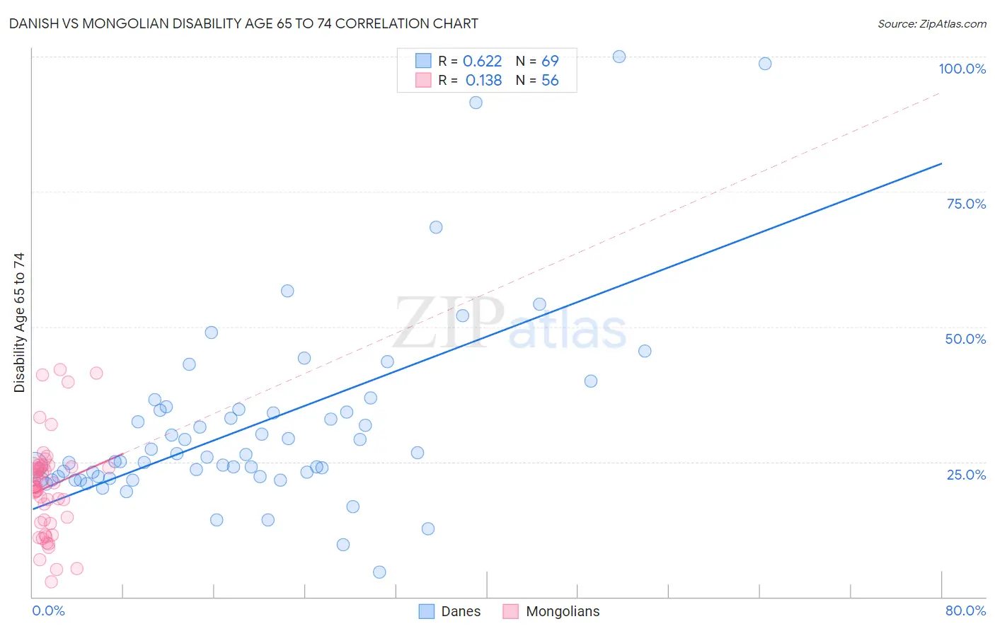 Danish vs Mongolian Disability Age 65 to 74