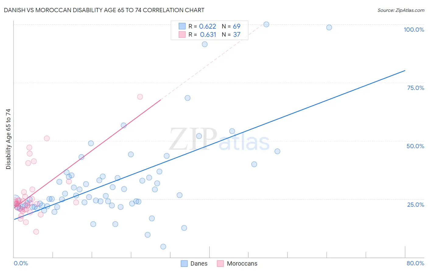 Danish vs Moroccan Disability Age 65 to 74
