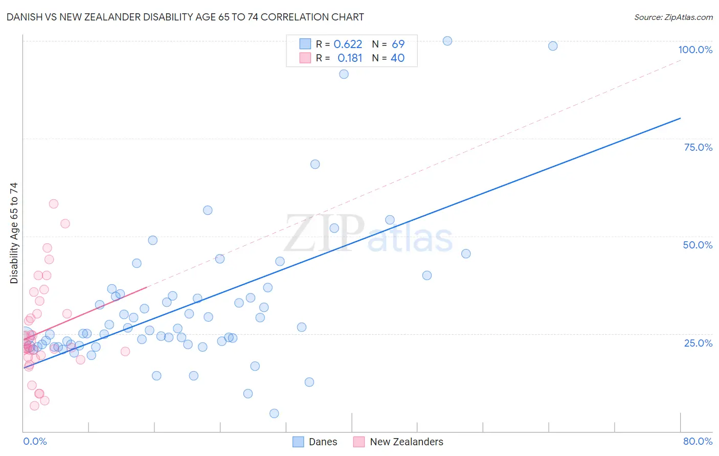 Danish vs New Zealander Disability Age 65 to 74