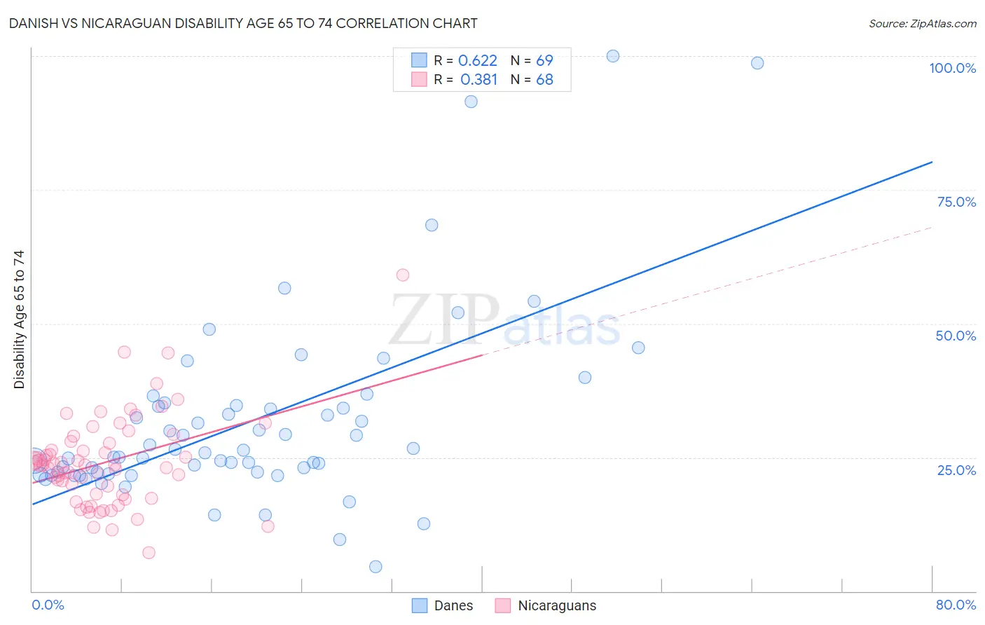 Danish vs Nicaraguan Disability Age 65 to 74