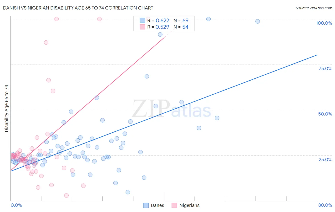 Danish vs Nigerian Disability Age 65 to 74