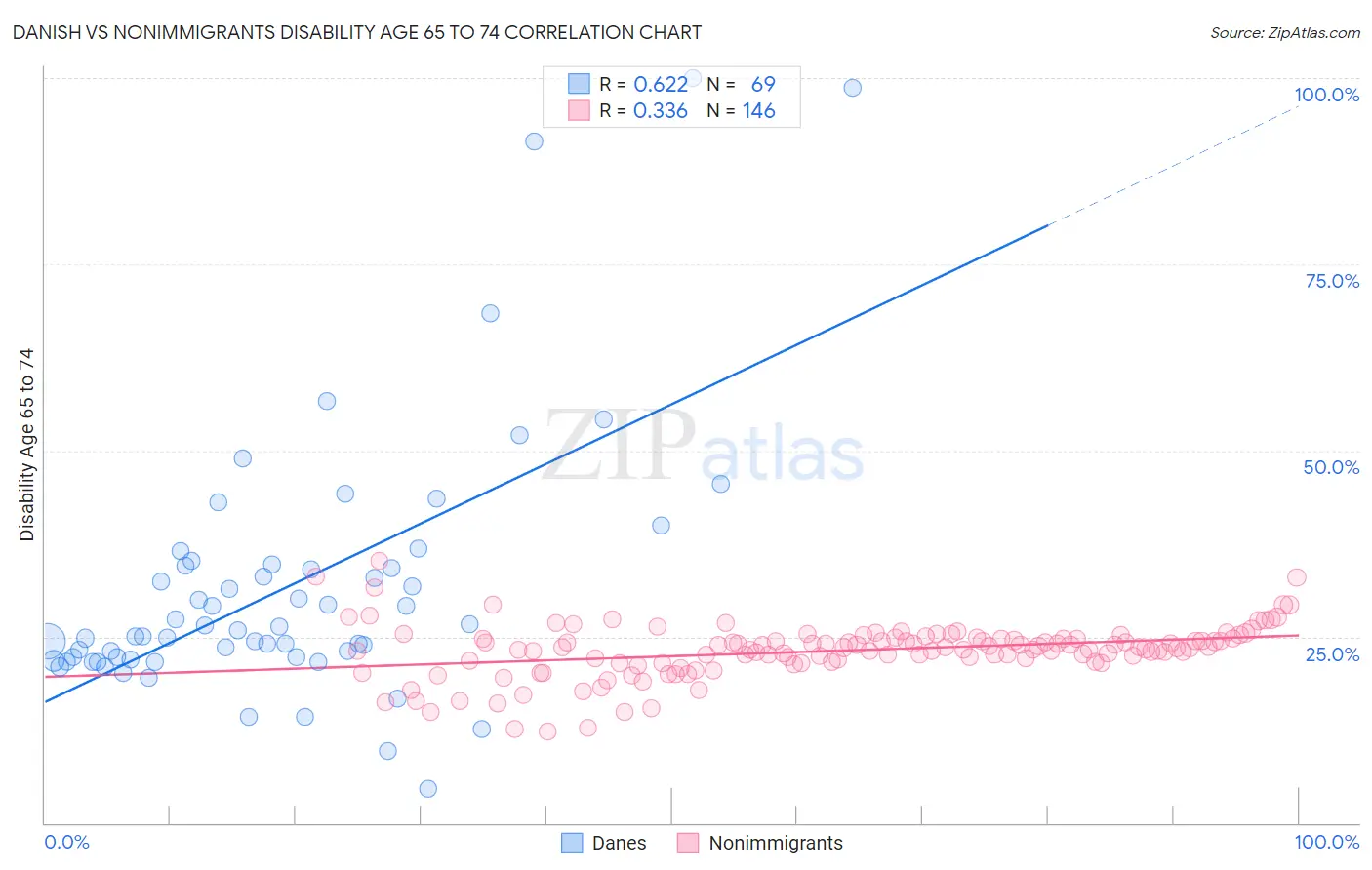 Danish vs Nonimmigrants Disability Age 65 to 74