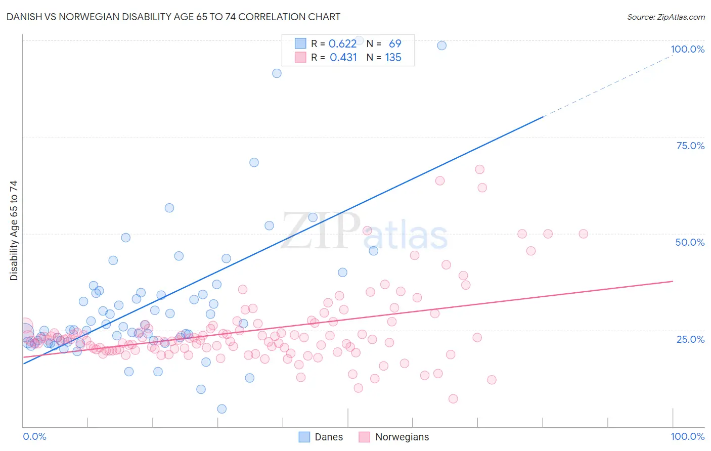 Danish vs Norwegian Disability Age 65 to 74