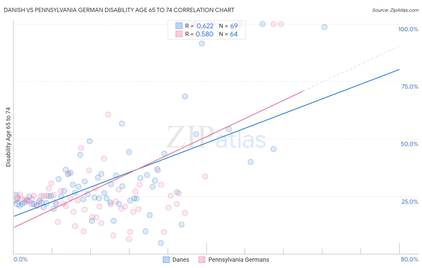 Danish vs Pennsylvania German Disability Age 65 to 74
