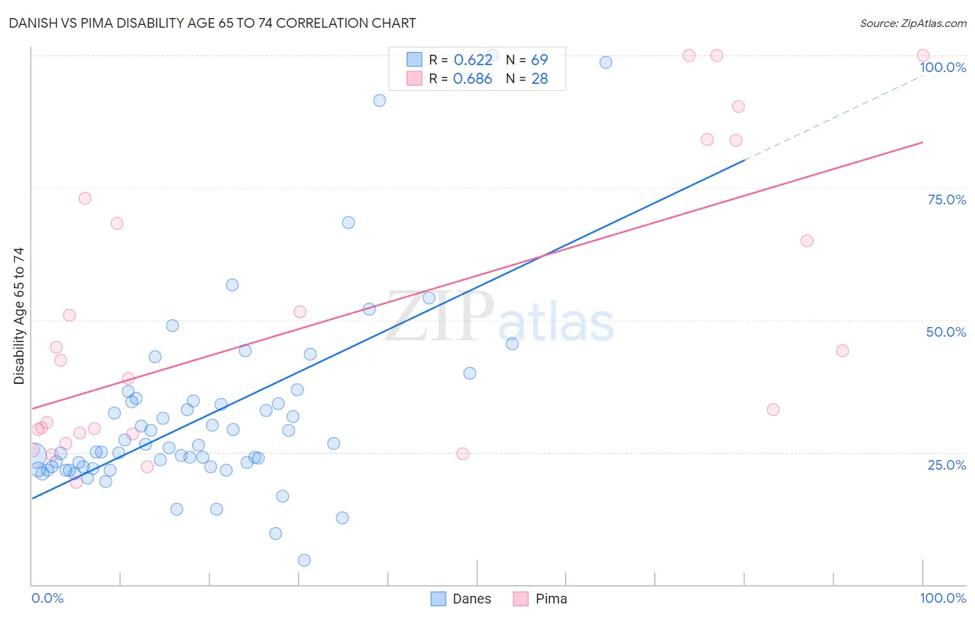 Danish vs Pima Disability Age 65 to 74