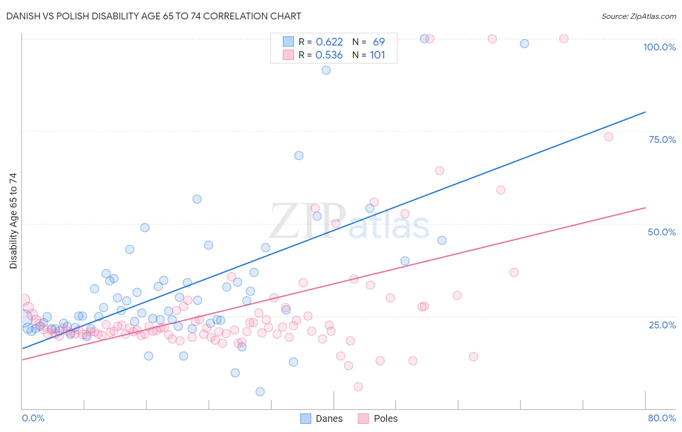 Danish vs Polish Disability Age 65 to 74