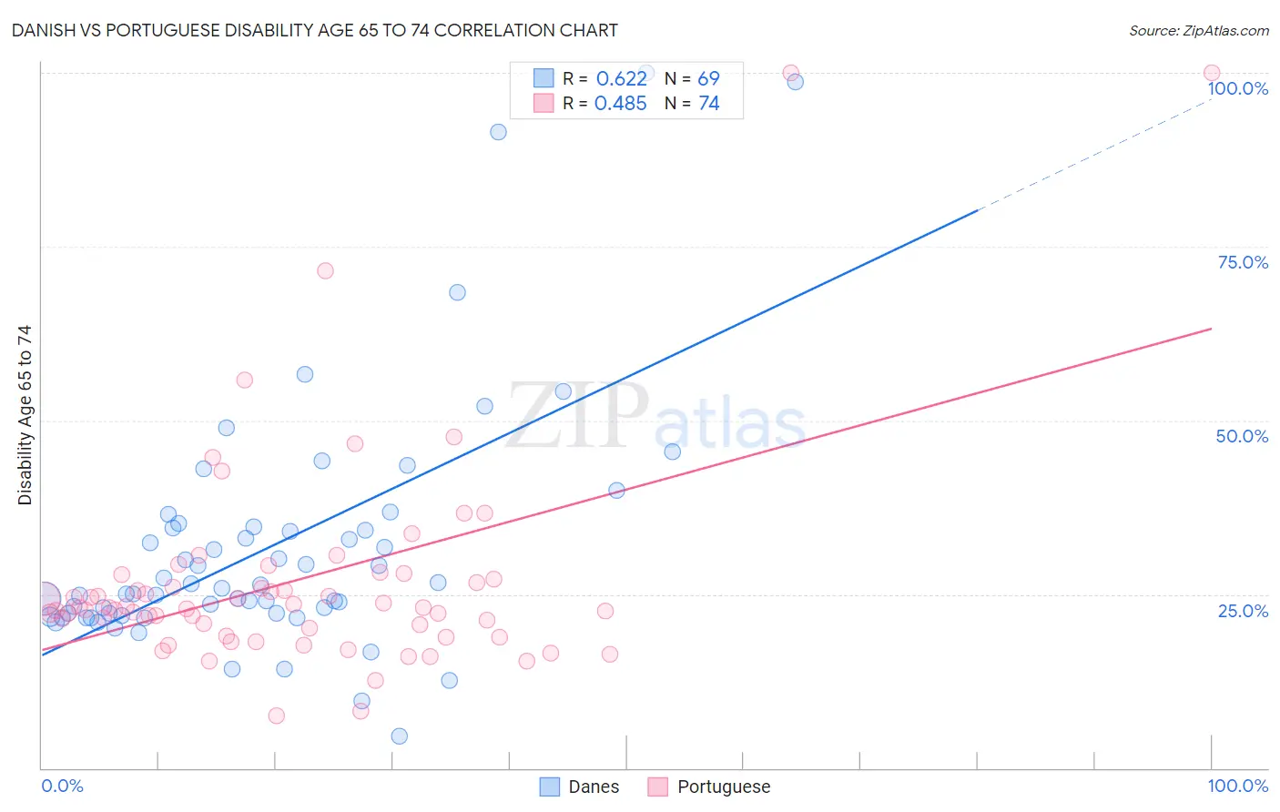 Danish vs Portuguese Disability Age 65 to 74