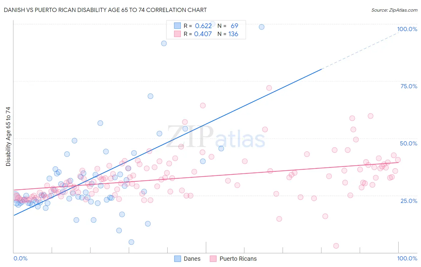 Danish vs Puerto Rican Disability Age 65 to 74