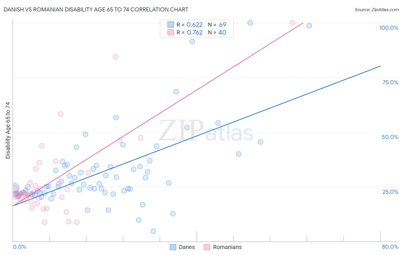Danish vs Romanian Disability Age 65 to 74