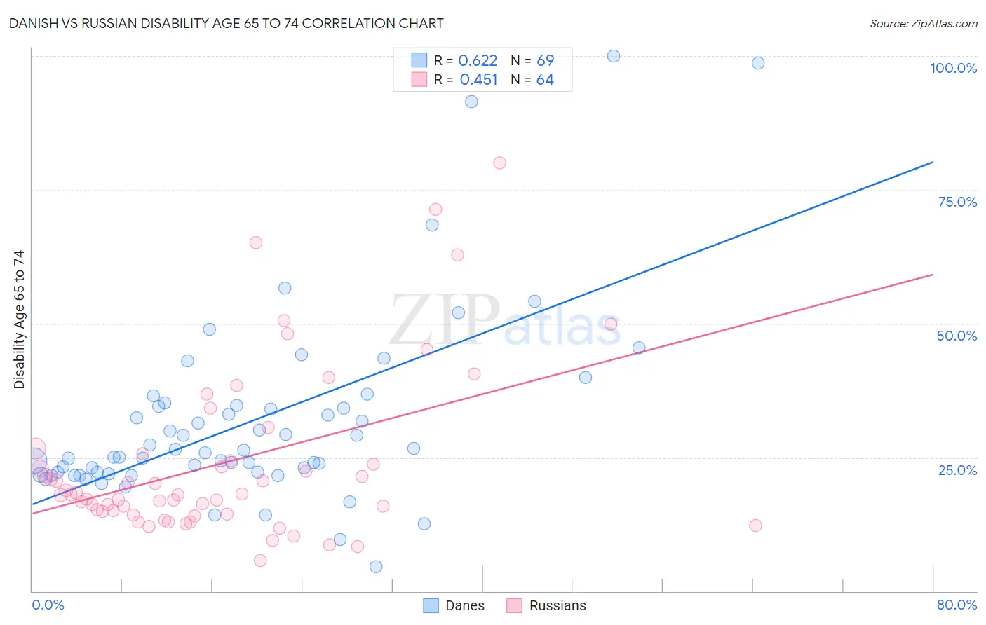 Danish vs Russian Disability Age 65 to 74