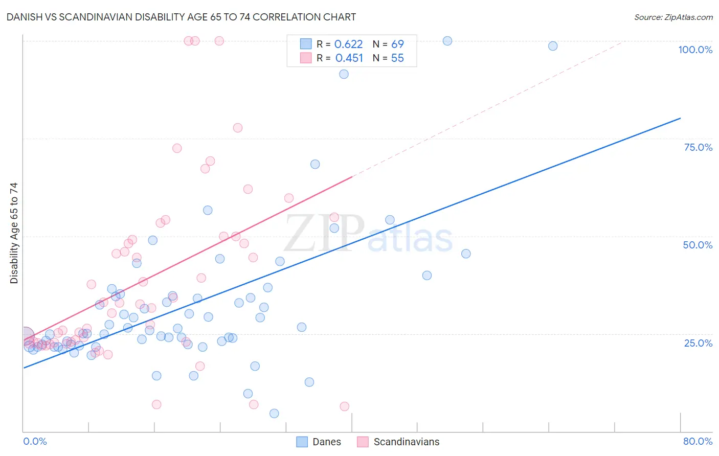 Danish vs Scandinavian Disability Age 65 to 74