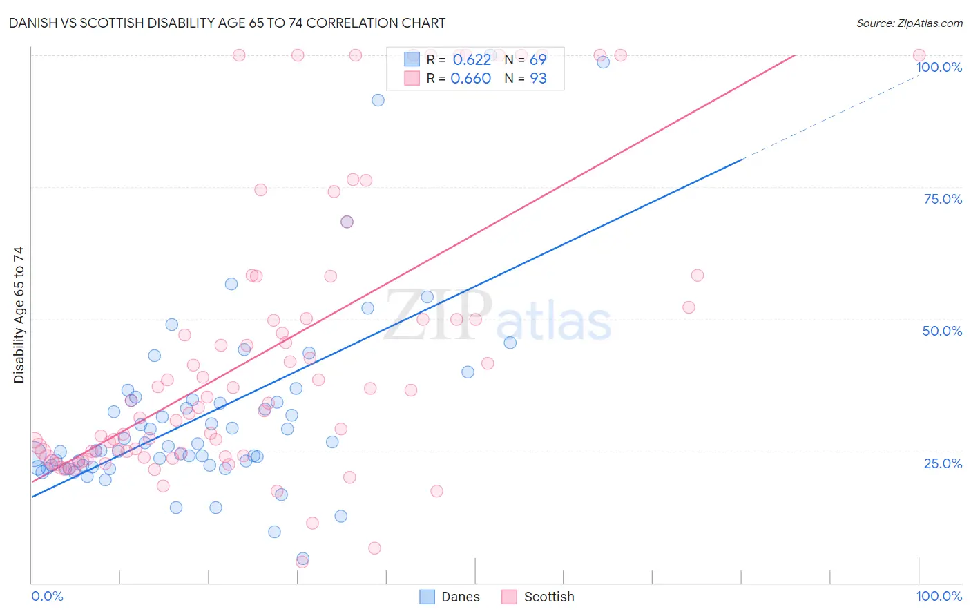 Danish vs Scottish Disability Age 65 to 74