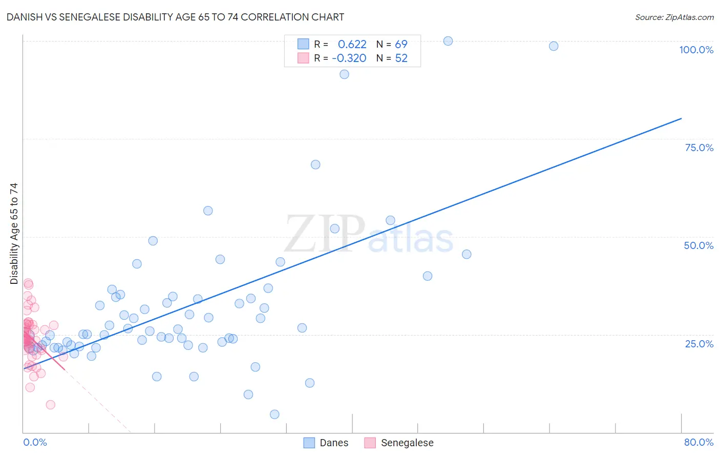 Danish vs Senegalese Disability Age 65 to 74