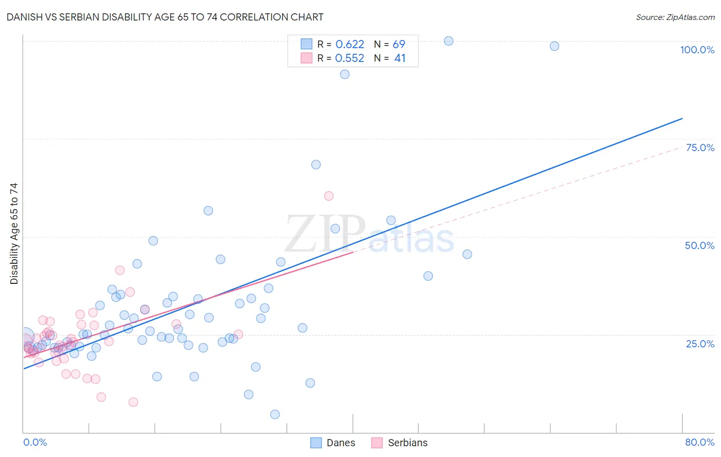 Danish vs Serbian Disability Age 65 to 74