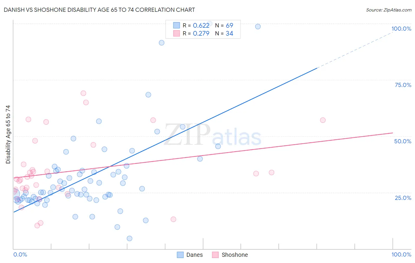 Danish vs Shoshone Disability Age 65 to 74