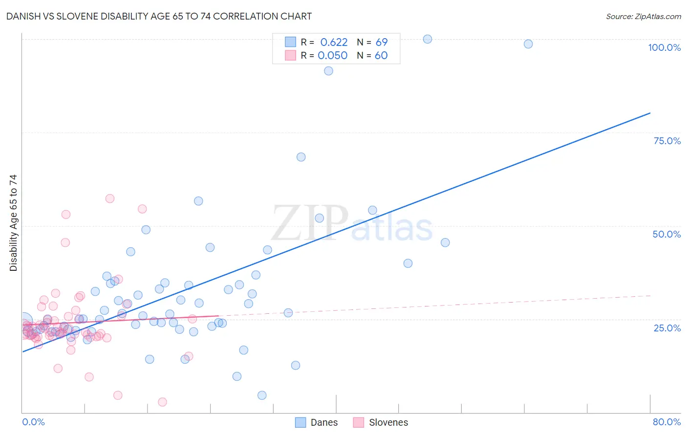 Danish vs Slovene Disability Age 65 to 74