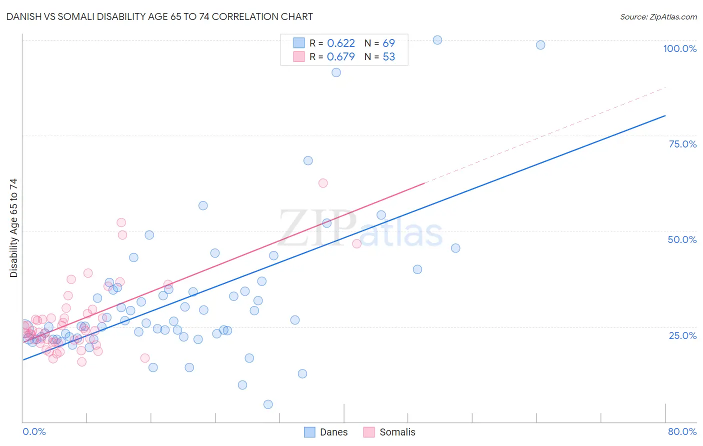 Danish vs Somali Disability Age 65 to 74
