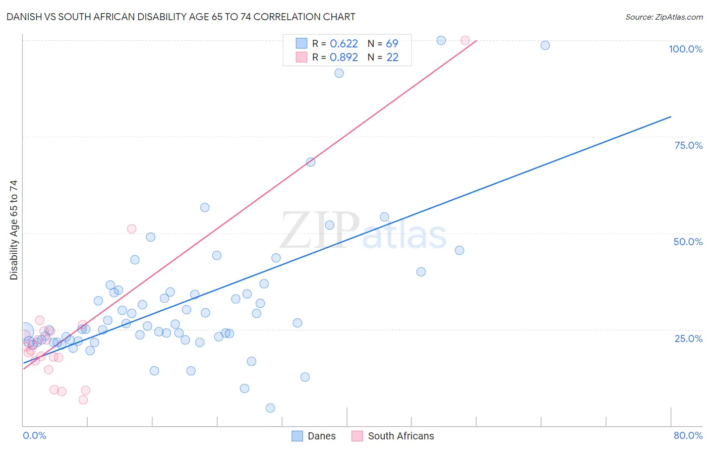 Danish vs South African Disability Age 65 to 74