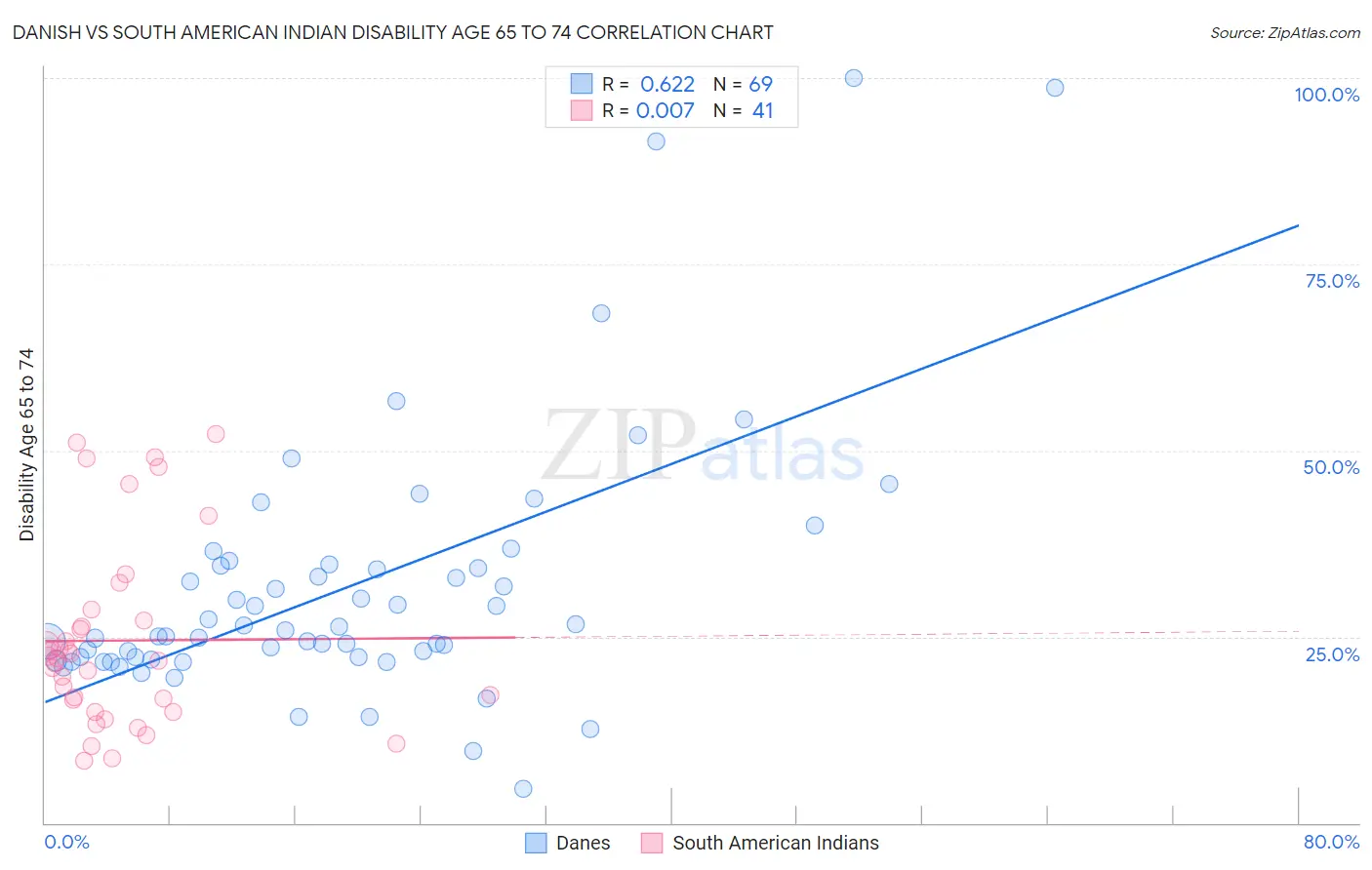 Danish vs South American Indian Disability Age 65 to 74